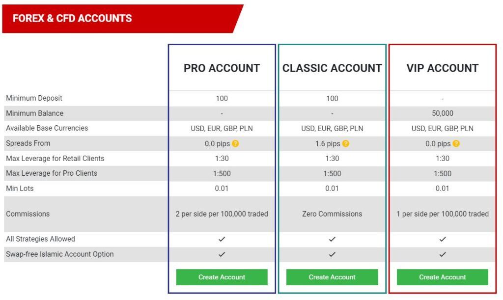 Tickmill account comparison